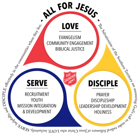 Territorial Priorities chart: All for Jesus at the center, surrounded by Love, Serve, and Disciple with their focus areas.