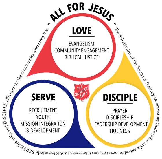 Territorial Priorities chart: All for Jesus at the center, surrounded by the three priorities of Love, Serve, and Disciple with their focus areas.